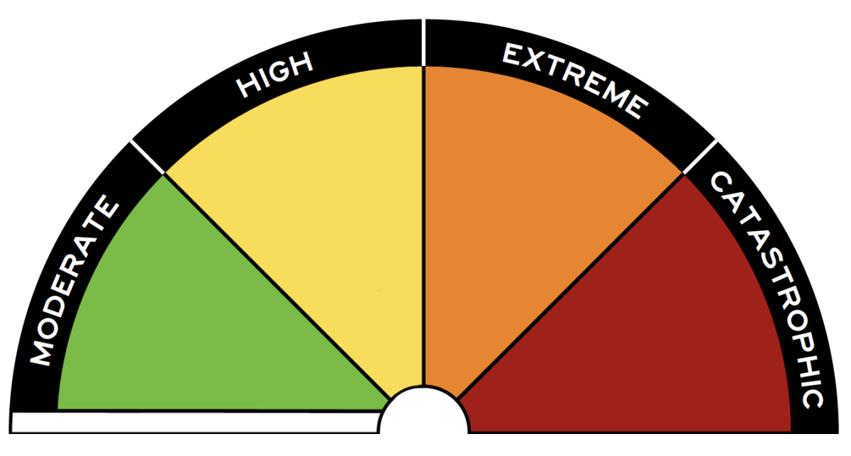CFA's Fire Danger Rating scale, a half circle comprised of four coloured wedges titled moderate, high, extreme and catastrophic