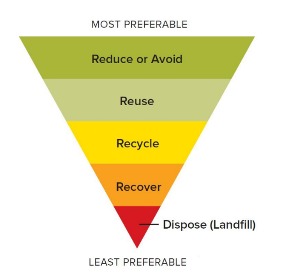 diagram displaying most preferable, reduce or avoid, reuse, recycle, recover, to least preferable (disposal of waste in landfill)